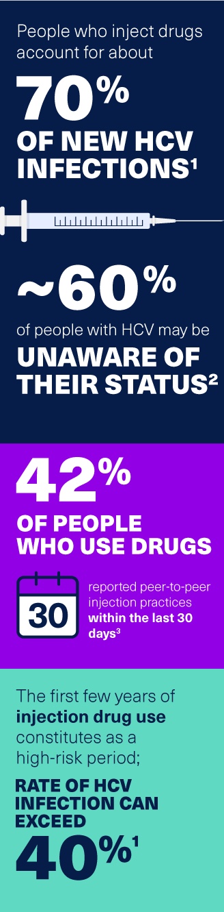 People who inject drugs account for about 70% of new HCV infections. ~60% of people with HCV may be unaware of their status. 42% of people who use drugs reported peer-to-peer injection practices within the last 30 days. The first few years of injection drug use constitutes as a high-risk period; rate of HCV infection can exceed 40%