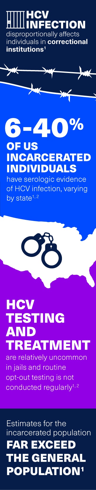 HCV infection disproportionally affects individuals in correctional institutions. 6-41% of US inmates had serological evidence of prior HCV exposure and 12-35% had chronic infection. 30% of all persons with HCV in the United States spend at least part of the year in correctional institution. HCV testing and treatment are relatively uncommon in jails and routine opt-out testing is not conducted regularly. Estimates for the incarcerated population far exceed the general population.