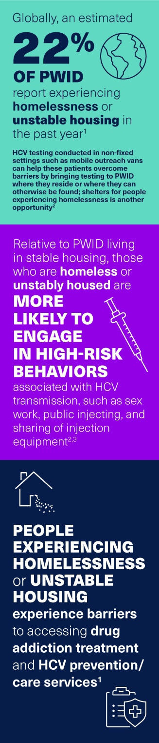 Globally, an estimated 22% of PWID report experiencing homelessness or unstable housing in the past year. HCV testing conducted in non-fixed settings such as mobile outreach vans can help these patients overcome barriers by bringing testing to PWID where they reside or where they can otherwise be found; shelters for people experiencing homelessness is another opportunity. Relative to PWID living in stable housing, those who are homeless or unstably housed are more likely to engage in high-risk behaviors associated with HCV transmission, such as sex work, public injecting, and sharing of injection equipment. People experiencing homelessness or unstable housing experience barriers to accessing drug addiction treatment and HCV prevention/care services.